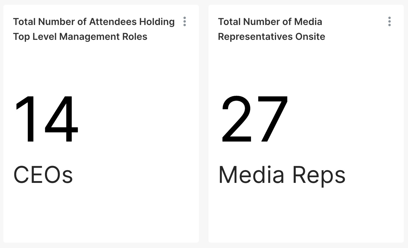 CEOs and media representatives onsite at an event shown on the VenuIQ Event Intelligence dashboard