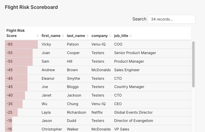 Flight risk scorebard event insight from VenuIQ's Event Intelligence dashboard.