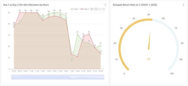 Side by side event analysis graphs from VenuIQ dashboard. 