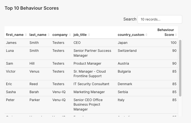 Behaviour scores from the VenuIQ Event Intelligence dashboard