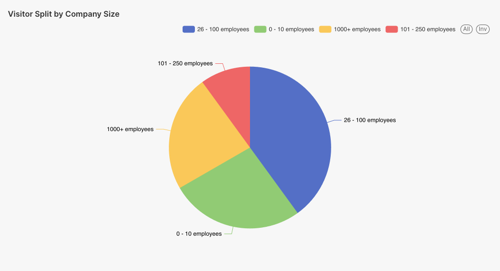 Visitor split by company size from the VenuIQ Event Intelligence dashboard
