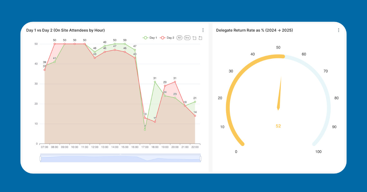company-size Event Intelligence dashboard showing attributable exhibitor ROI - on-site attendees and delegate return rate.