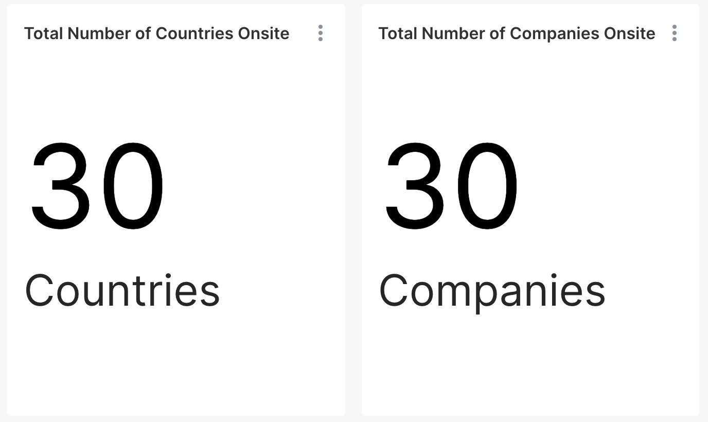 countries-and-companies-onsite VenuIQ event intelligence dashboard using attendee tracking data shows countries and companies onsite.
